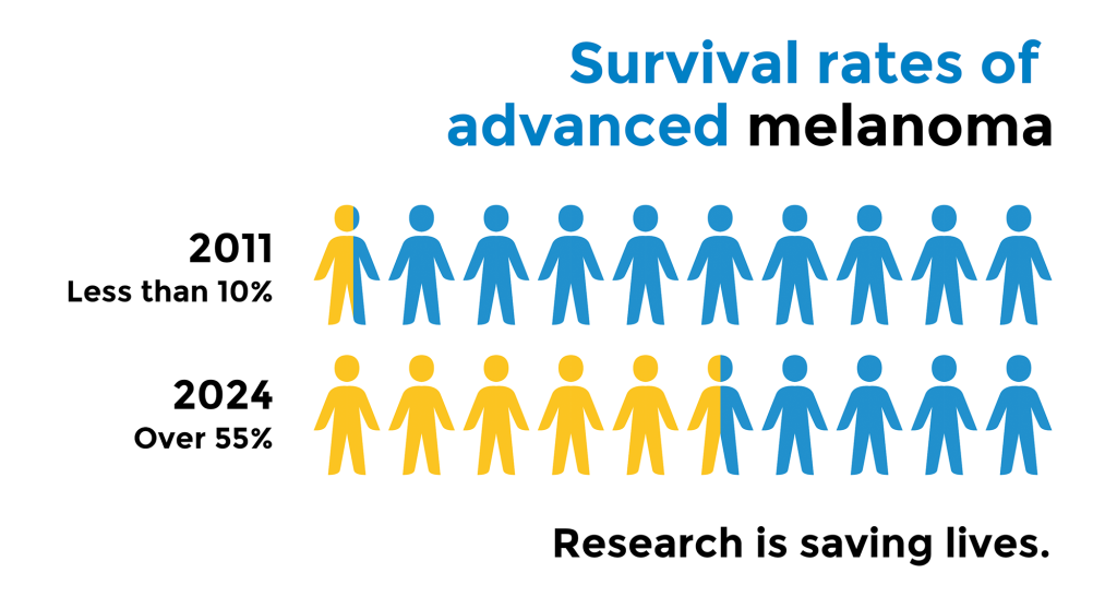 Survival rates of advanced melanoma | 2011: less than 10% | 2024: over 55% | Research is saving lives